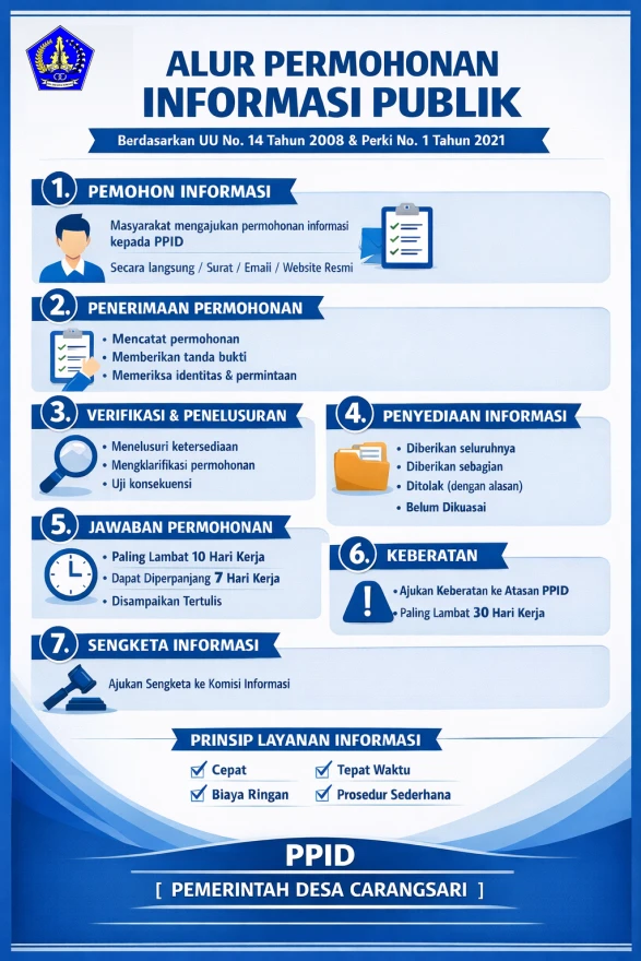 Permohonan Informasi Publik Desa